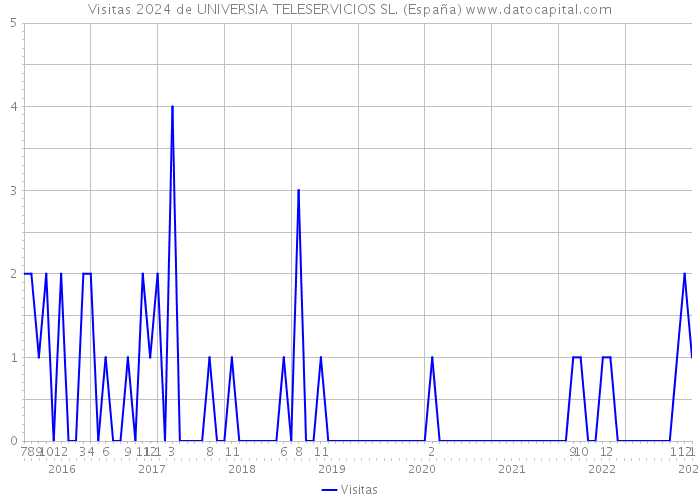 Visitas 2024 de UNIVERSIA TELESERVICIOS SL. (España) 