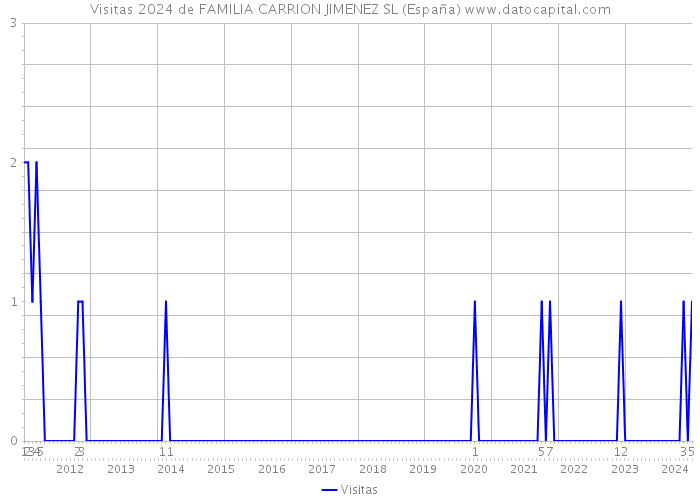 Visitas 2024 de FAMILIA CARRION JIMENEZ SL (España) 