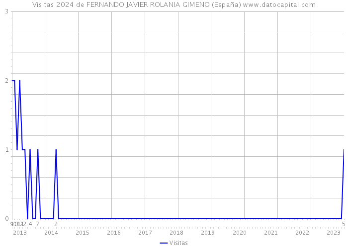 Visitas 2024 de FERNANDO JAVIER ROLANIA GIMENO (España) 