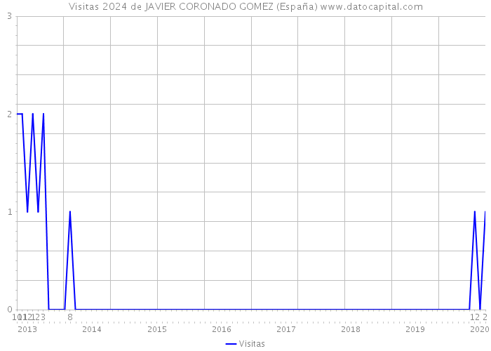 Visitas 2024 de JAVIER CORONADO GOMEZ (España) 