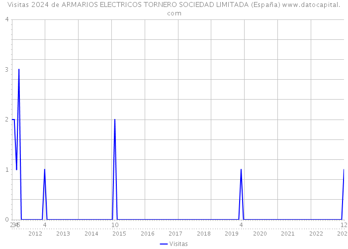 Visitas 2024 de ARMARIOS ELECTRICOS TORNERO SOCIEDAD LIMITADA (España) 