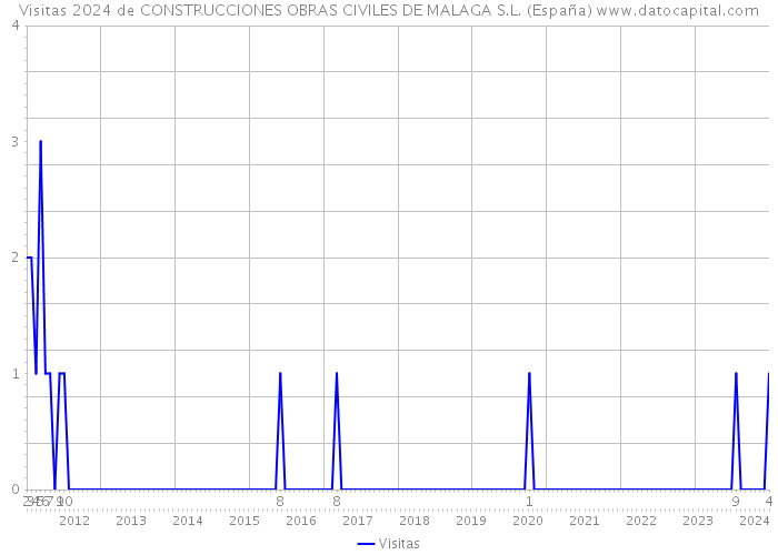 Visitas 2024 de CONSTRUCCIONES OBRAS CIVILES DE MALAGA S.L. (España) 