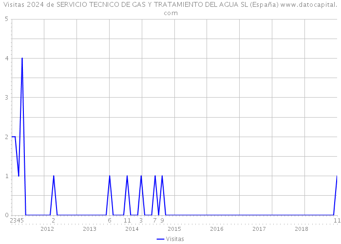 Visitas 2024 de SERVICIO TECNICO DE GAS Y TRATAMIENTO DEL AGUA SL (España) 