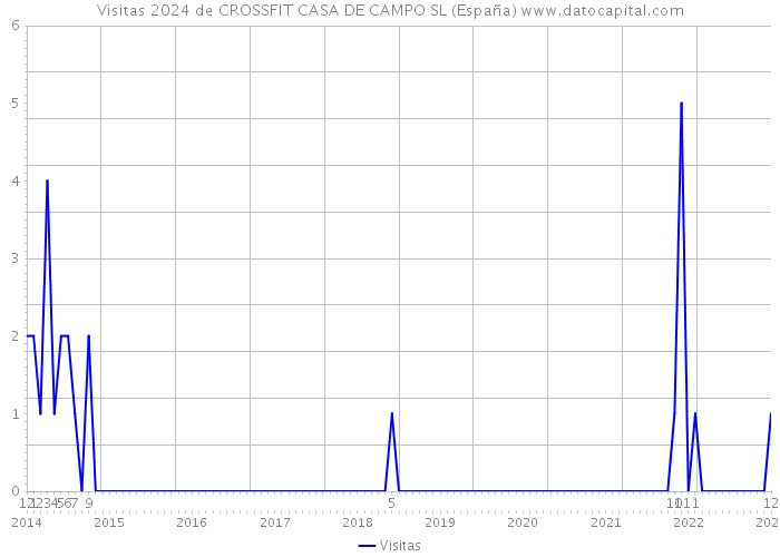 Visitas 2024 de CROSSFIT CASA DE CAMPO SL (España) 