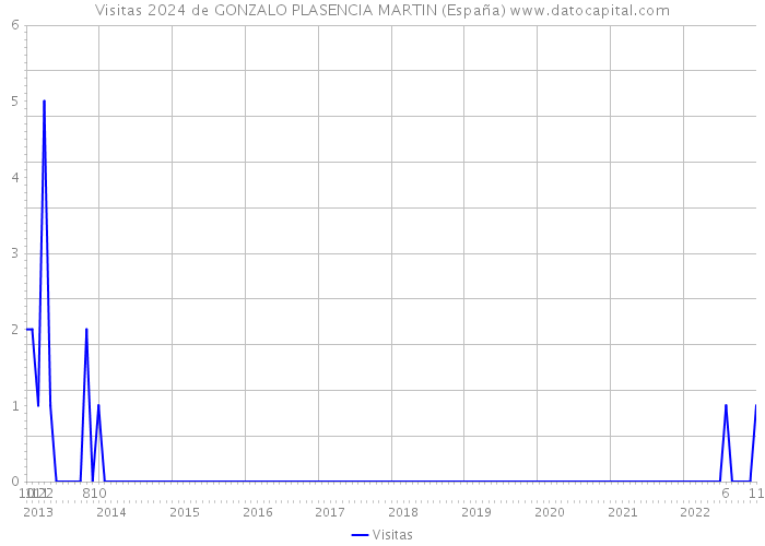 Visitas 2024 de GONZALO PLASENCIA MARTIN (España) 