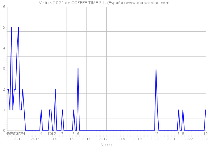 Visitas 2024 de COFFEE TIME S.L. (España) 