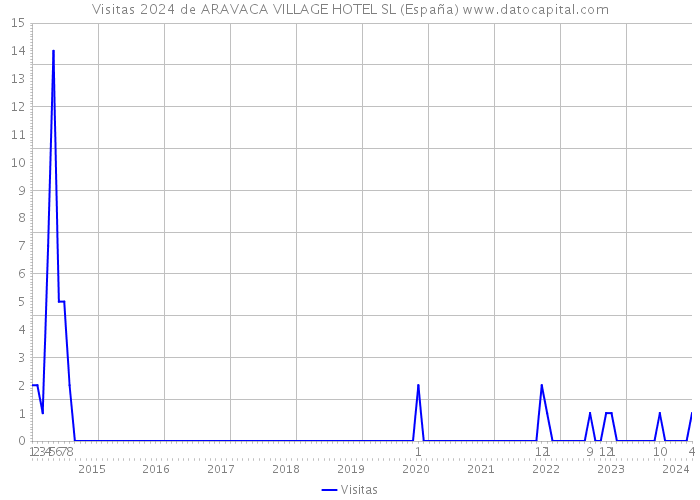 Visitas 2024 de ARAVACA VILLAGE HOTEL SL (España) 