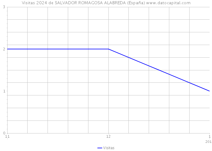 Visitas 2024 de SALVADOR ROMAGOSA ALABREDA (España) 