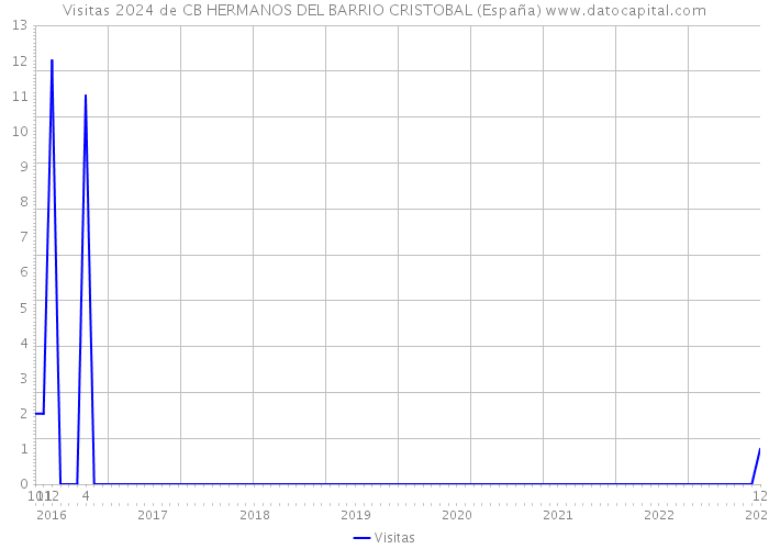 Visitas 2024 de CB HERMANOS DEL BARRIO CRISTOBAL (España) 
