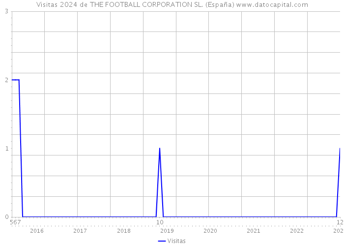 Visitas 2024 de THE FOOTBALL CORPORATION SL. (España) 