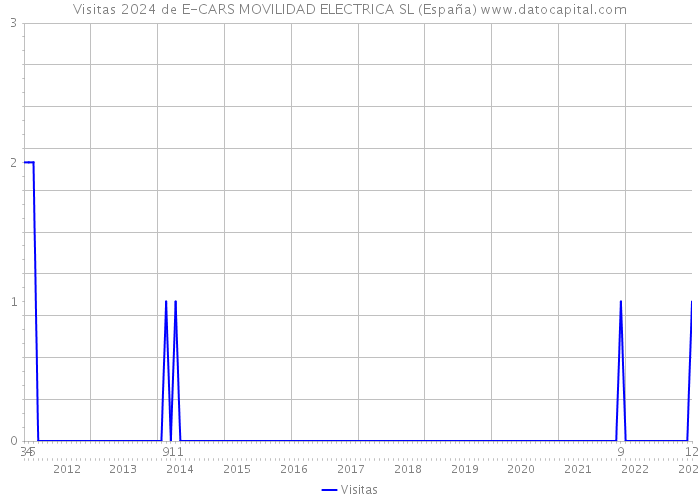 Visitas 2024 de E-CARS MOVILIDAD ELECTRICA SL (España) 