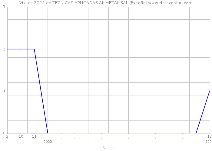 Visitas 2024 de TECNICAS APLICADAS AL METAL SAL (España) 