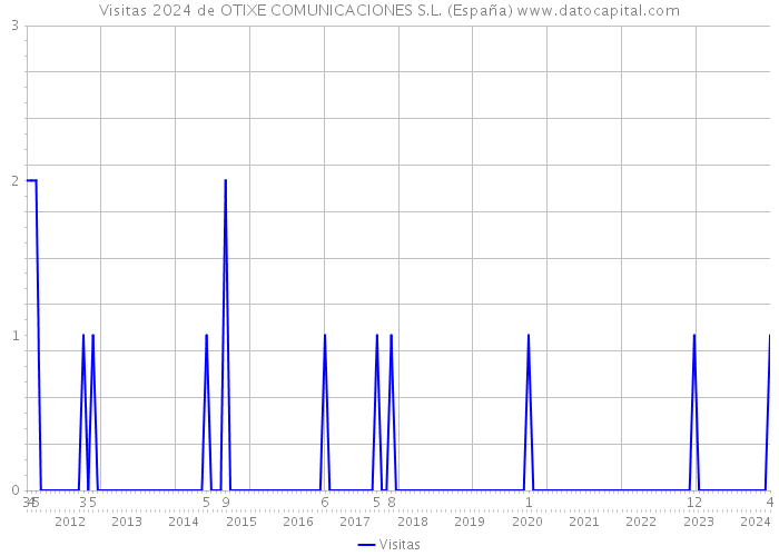 Visitas 2024 de OTIXE COMUNICACIONES S.L. (España) 
