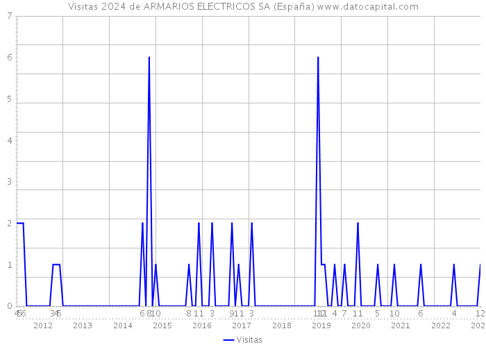 Visitas 2024 de ARMARIOS ELECTRICOS SA (España) 