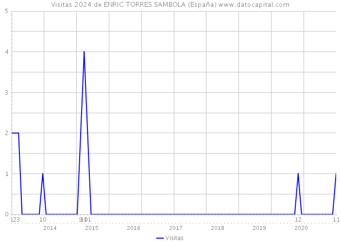 Visitas 2024 de ENRIC TORRES SAMBOLA (España) 