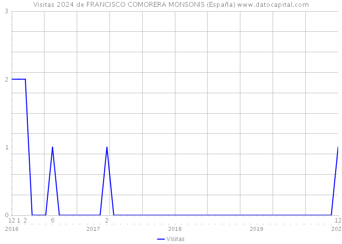 Visitas 2024 de FRANCISCO COMORERA MONSONIS (España) 