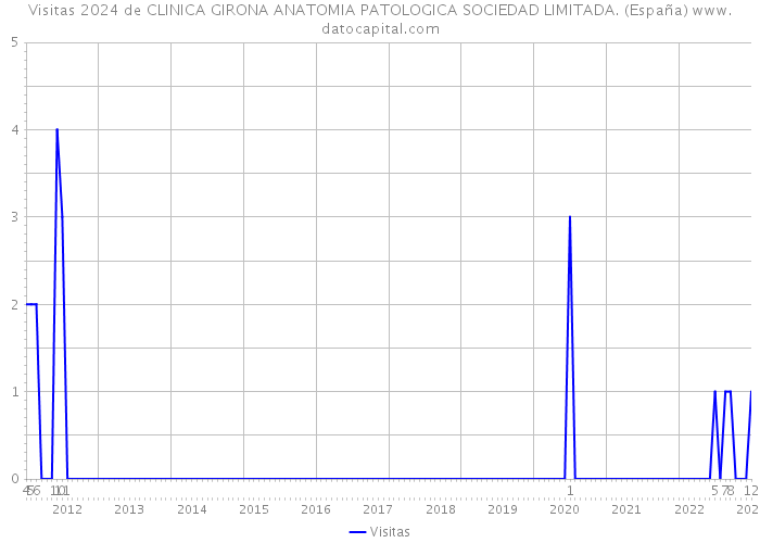 Visitas 2024 de CLINICA GIRONA ANATOMIA PATOLOGICA SOCIEDAD LIMITADA. (España) 