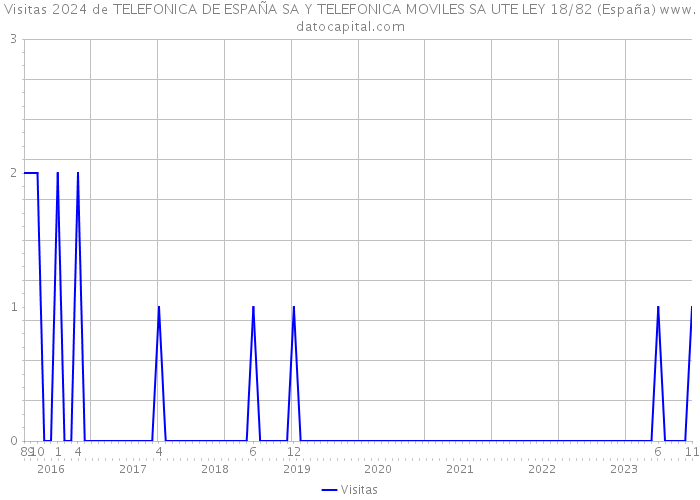 Visitas 2024 de TELEFONICA DE ESPAÑA SA Y TELEFONICA MOVILES SA UTE LEY 18/82 (España) 