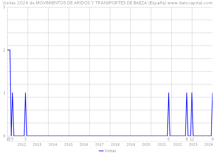 Visitas 2024 de MOVIMIENTOS DE ARIDOS Y TRANSPORTES DE BAEZA (España) 