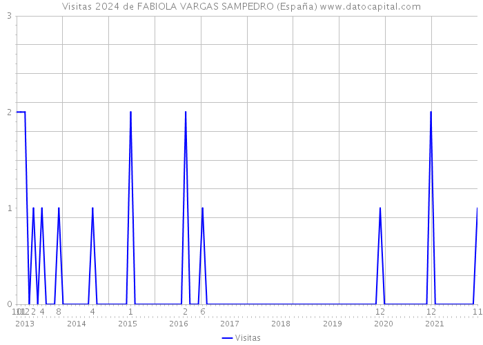 Visitas 2024 de FABIOLA VARGAS SAMPEDRO (España) 