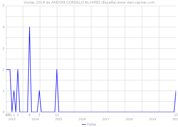 Visitas 2024 de ANDONI GORDILLO ALVAREZ (España) 
