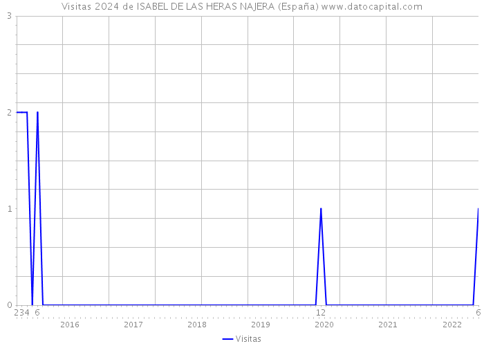 Visitas 2024 de ISABEL DE LAS HERAS NAJERA (España) 