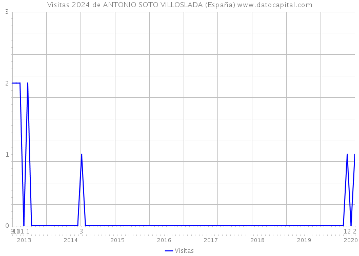 Visitas 2024 de ANTONIO SOTO VILLOSLADA (España) 