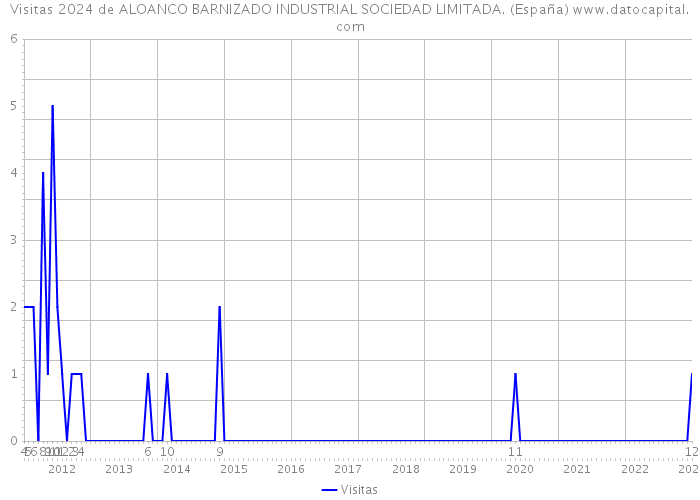 Visitas 2024 de ALOANCO BARNIZADO INDUSTRIAL SOCIEDAD LIMITADA. (España) 