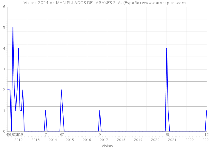 Visitas 2024 de MANIPULADOS DEL ARAXES S. A. (España) 