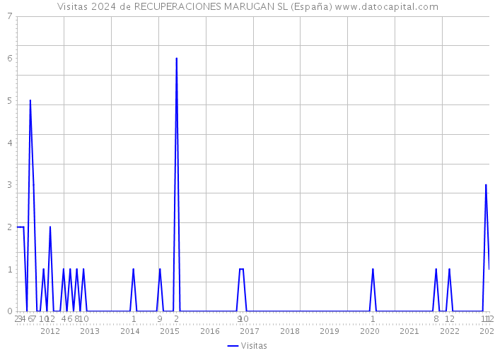 Visitas 2024 de RECUPERACIONES MARUGAN SL (España) 