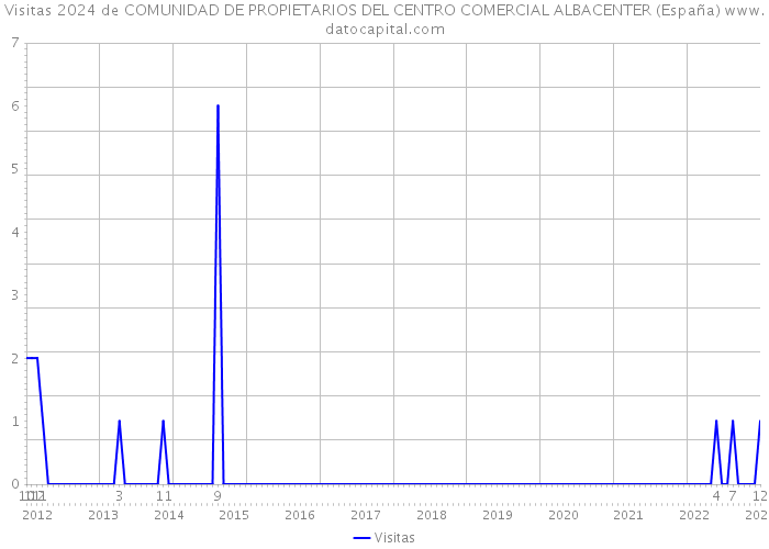 Visitas 2024 de COMUNIDAD DE PROPIETARIOS DEL CENTRO COMERCIAL ALBACENTER (España) 