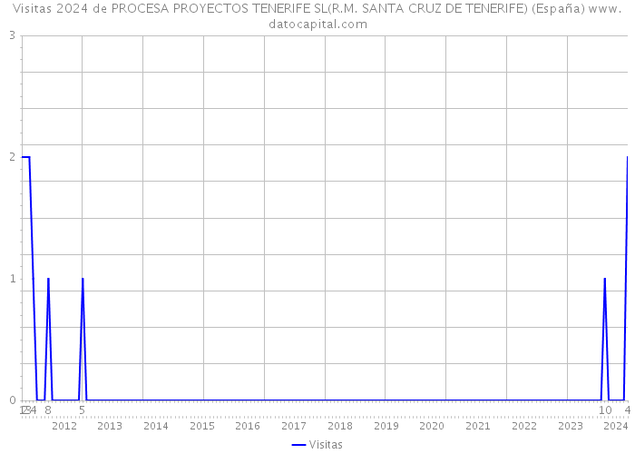 Visitas 2024 de PROCESA PROYECTOS TENERIFE SL(R.M. SANTA CRUZ DE TENERIFE) (España) 