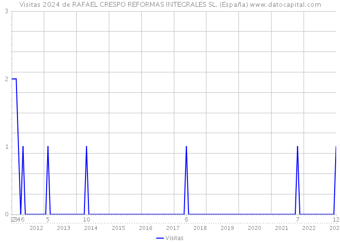 Visitas 2024 de RAFAEL CRESPO REFORMAS INTEGRALES SL. (España) 