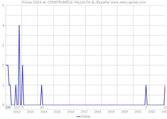 Visitas 2024 de CONSTRUMEGA VALLALTA SL (España) 