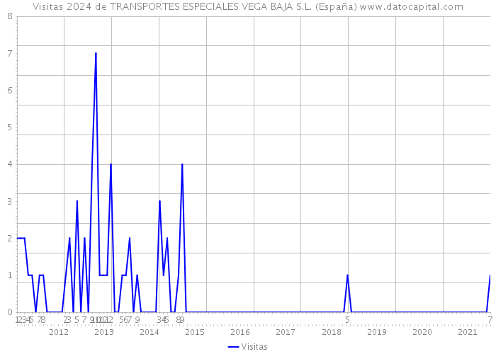 Visitas 2024 de TRANSPORTES ESPECIALES VEGA BAJA S.L. (España) 