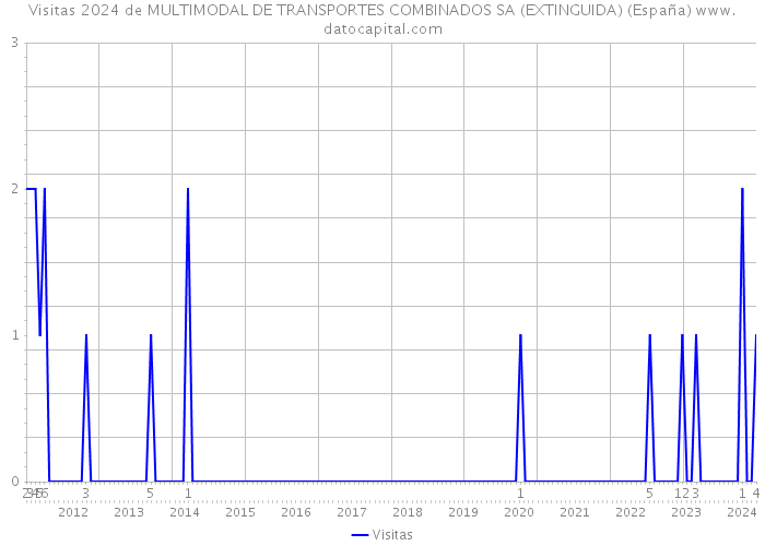 Visitas 2024 de MULTIMODAL DE TRANSPORTES COMBINADOS SA (EXTINGUIDA) (España) 