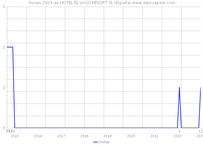 Visitas 2024 de HOTEL EL LAGO RESORT SL (España) 