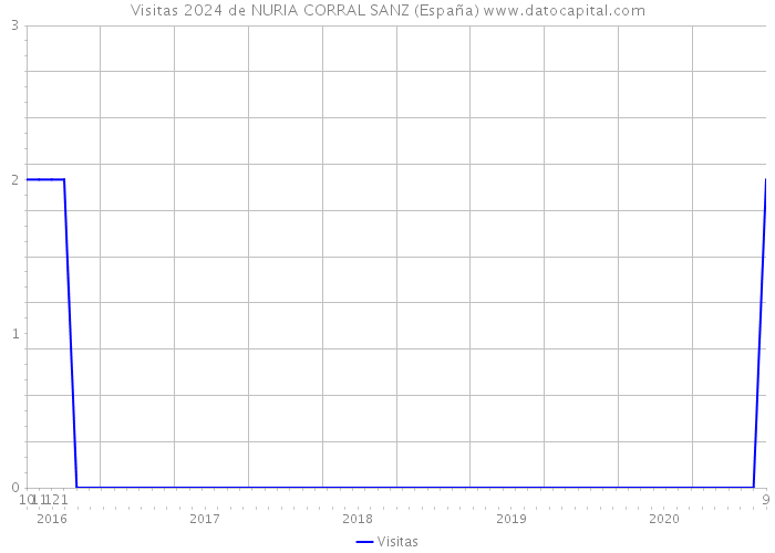 Visitas 2024 de NURIA CORRAL SANZ (España) 