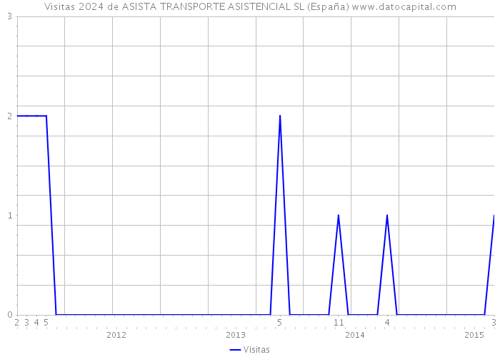 Visitas 2024 de ASISTA TRANSPORTE ASISTENCIAL SL (España) 