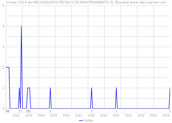 Visitas 2024 de MECANIZADOS TECNICO DE MANTENIMIENTO SL (España) 