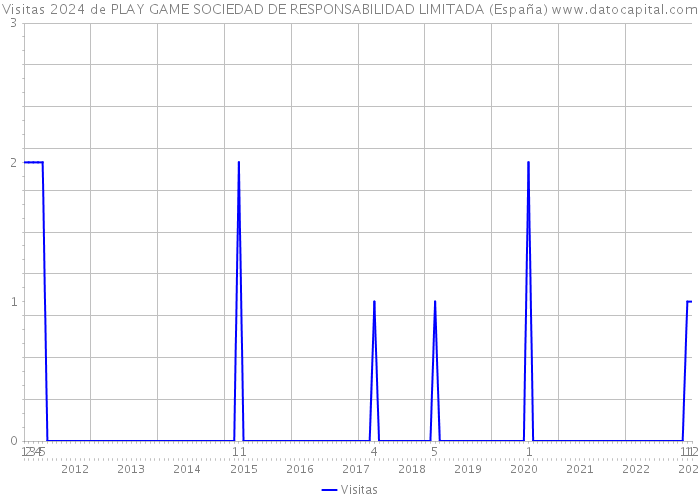 Visitas 2024 de PLAY GAME SOCIEDAD DE RESPONSABILIDAD LIMITADA (España) 
