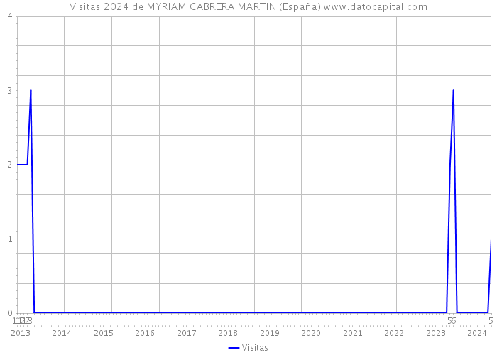Visitas 2024 de MYRIAM CABRERA MARTIN (España) 