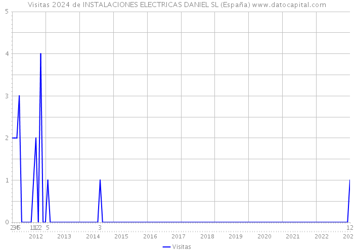 Visitas 2024 de INSTALACIONES ELECTRICAS DANIEL SL (España) 
