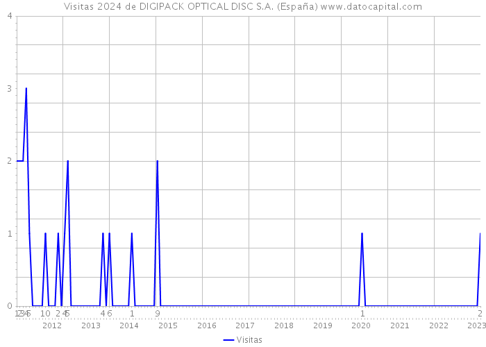 Visitas 2024 de DIGIPACK OPTICAL DISC S.A. (España) 