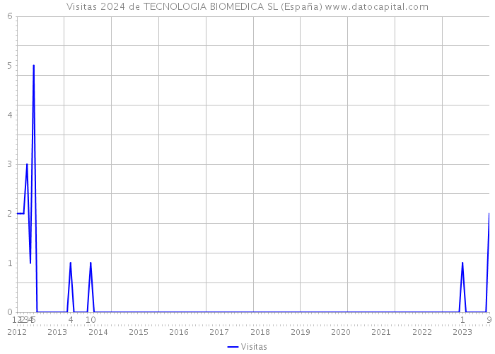 Visitas 2024 de TECNOLOGIA BIOMEDICA SL (España) 