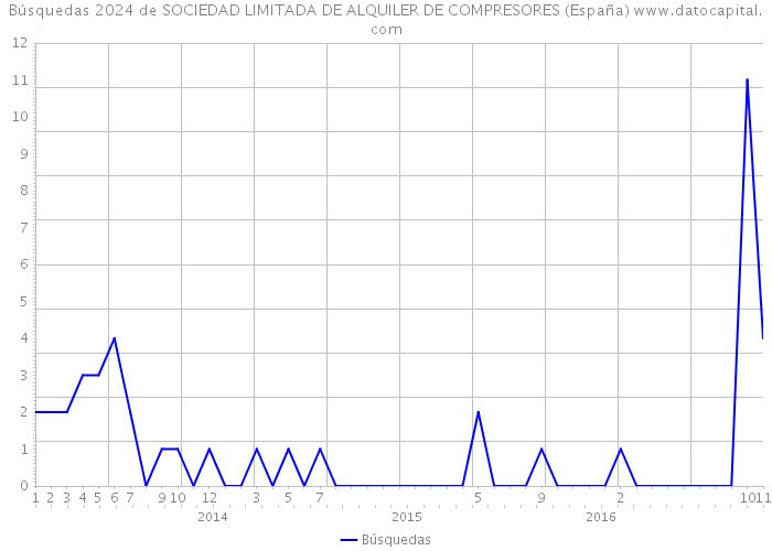 Búsquedas 2024 de SOCIEDAD LIMITADA DE ALQUILER DE COMPRESORES (España) 