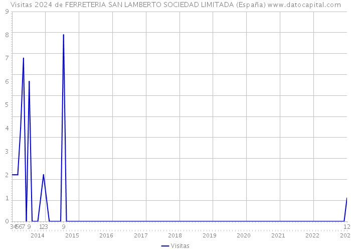 Visitas 2024 de FERRETERIA SAN LAMBERTO SOCIEDAD LIMITADA (España) 