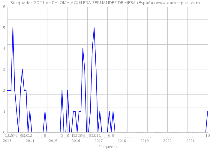 Búsquedas 2024 de PALOMA AGUILERA FERNANDEZ DE MESA (España) 