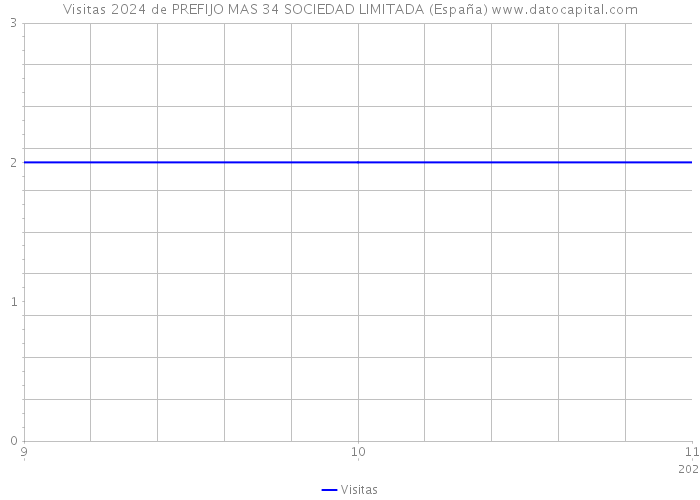 Visitas 2024 de PREFIJO MAS 34 SOCIEDAD LIMITADA (España) 