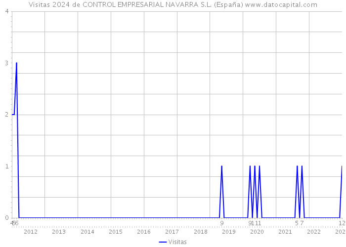 Visitas 2024 de CONTROL EMPRESARIAL NAVARRA S.L. (España) 